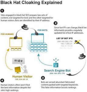 Cloaking Important SEO terms