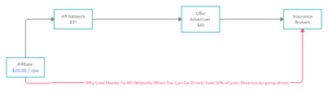 Why You Should Work Direct With Advertisers and skip Affiliate Networks