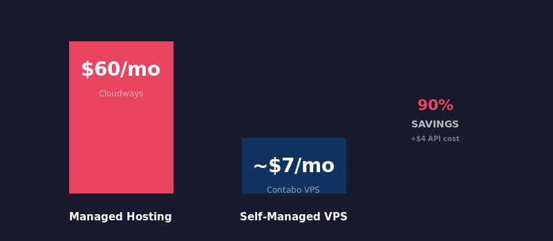 Hosting cost comparison $60 per month managed hosting versus $7 per month self-managed VPS