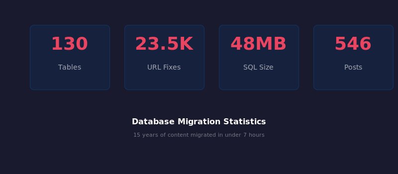 Database migration statistics showing 130 tables migrated, 23,500 URL fixes, 48MB SQL file, 546 posts
