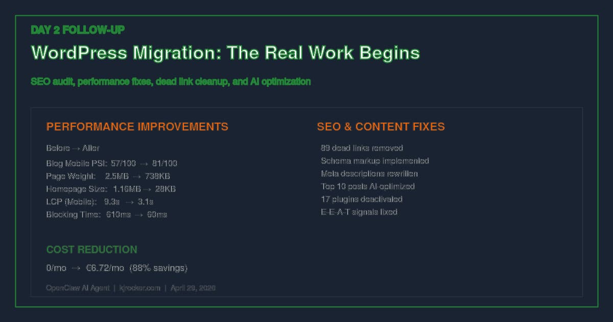Day 2: What Happened After AI Migrated a 15-Year-Old WordPress Site &mdash; SEO Audit, Performance Fixes, and 89 Dead Links Removed