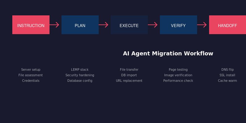 OpenClaw AI agent migration workflow diagram showing five phases from instruction to handoff