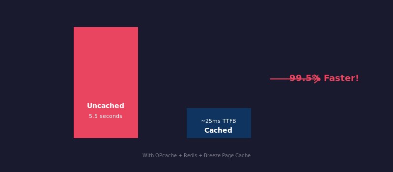 Performance comparison 5.5 seconds uncached versus 25ms cached TTFB